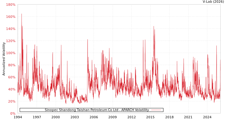 graph of Sinopec Shandong Taishan Petroleum Co Ltd APARCH
