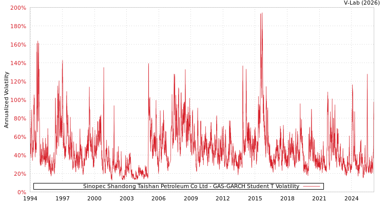 graph of Sinopec Shandong Taishan Petroleum Co Ltd GAS-GARCH-T