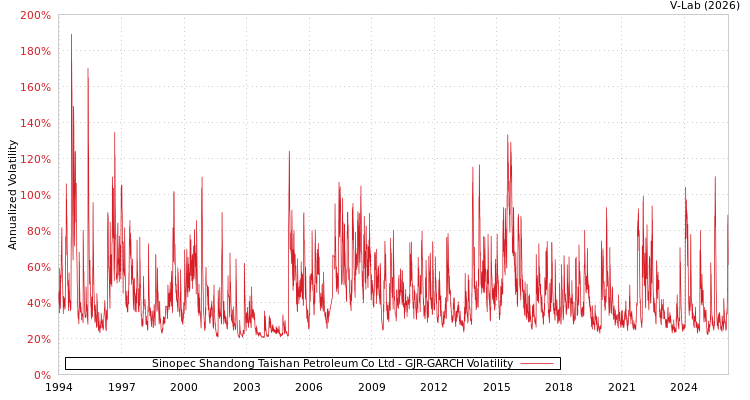 graph of Sinopec Shandong Taishan Petroleum Co Ltd GJR-GARCH