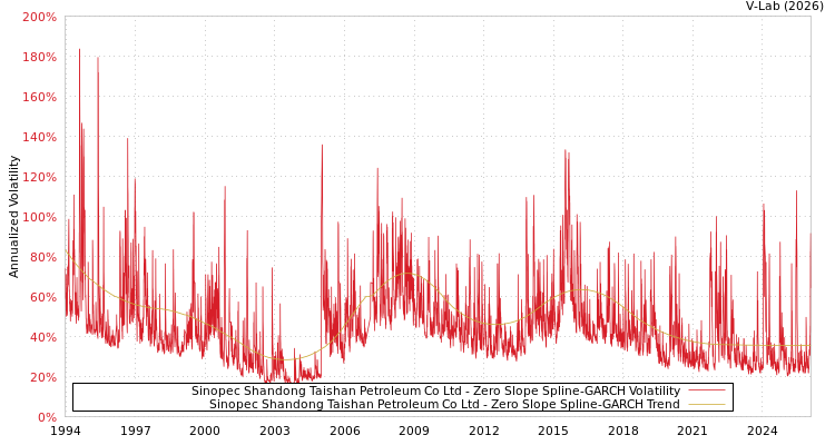 graph of Sinopec Shandong Taishan Petroleum Co Ltd S0GARCH