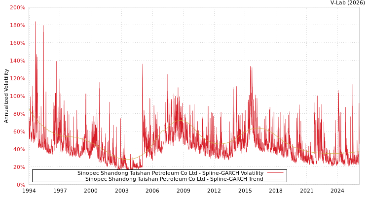 graph of Sinopec Shandong Taishan Petroleum Co Ltd SGARCH