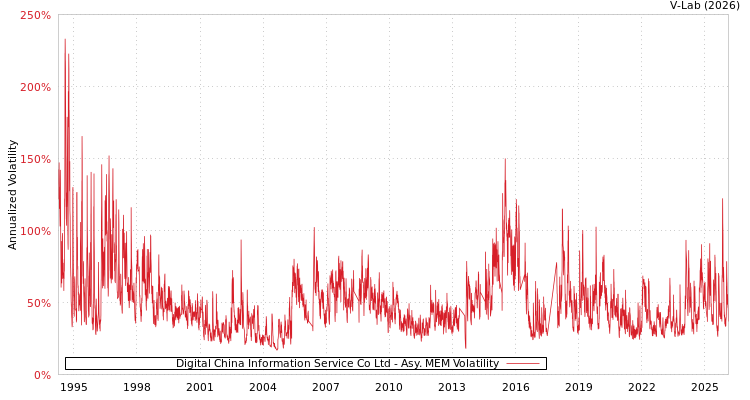 graph of Digital China Information Service Co Ltd AMEM