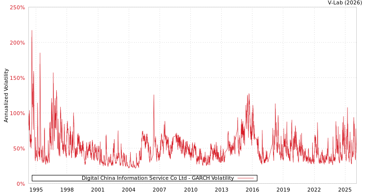 graph of Digital China Information Service Co Ltd GARCH
