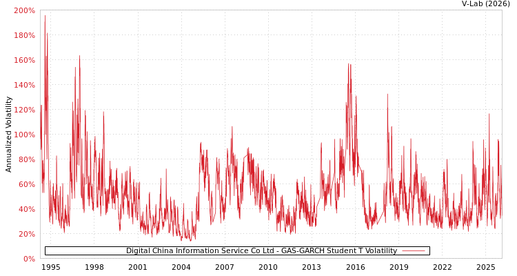 graph of Digital China Information Service Co Ltd GAS-GARCH-T