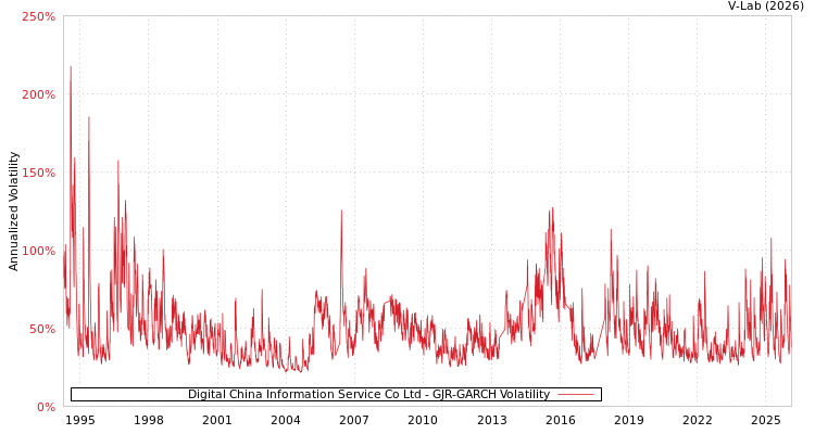graph of Digital China Information Service Co Ltd GJR-GARCH
