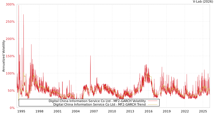graph of Digital China Information Service Co Ltd MF2-GARCH