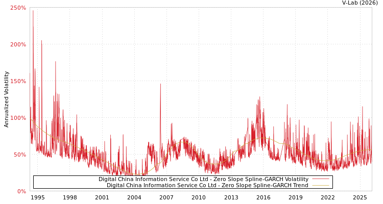 graph of Digital China Information Service Co Ltd S0GARCH