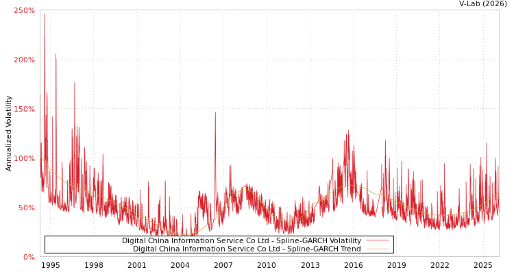 graph of Digital China Information Service Co Ltd SGARCH