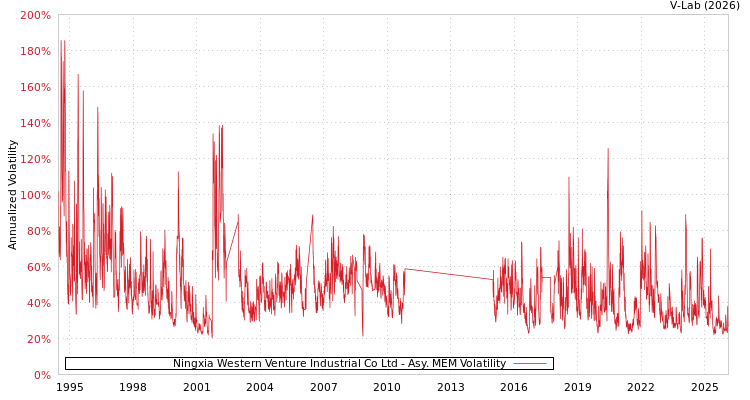 graph of Ningxia Western Venture Industrial Co Ltd AMEM