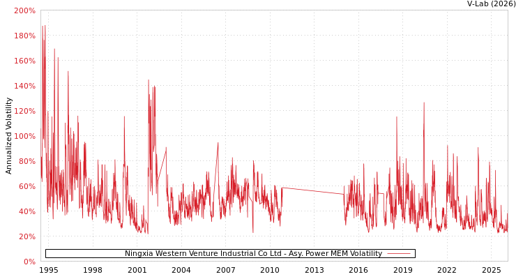 graph of Ningxia Western Venture Industrial Co Ltd APMEM