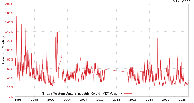 graph of Ningxia Western Venture Industrial Co Ltd MEM