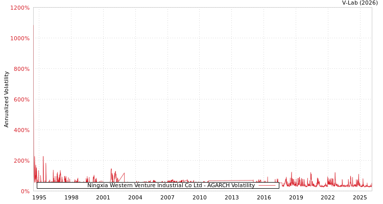 graph of Ningxia Western Venture Industrial Co Ltd AGARCH