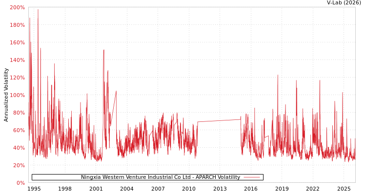 graph of Ningxia Western Venture Industrial Co Ltd APARCH