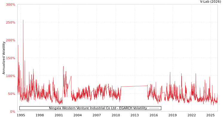 graph of Ningxia Western Venture Industrial Co Ltd EGARCH