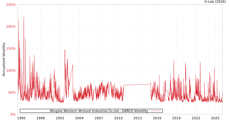 graph of Ningxia Western Venture Industrial Co Ltd GARCH