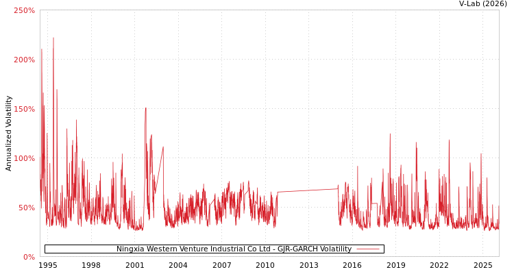 graph of Ningxia Western Venture Industrial Co Ltd GJR-GARCH