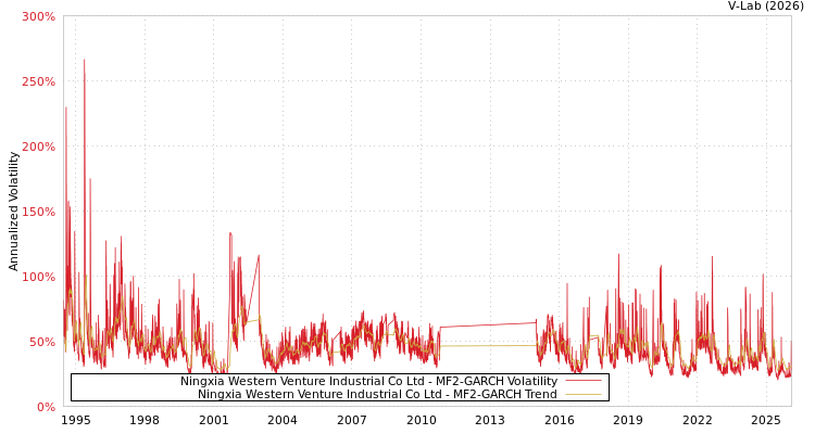graph of Ningxia Western Venture Industrial Co Ltd MF2-GARCH