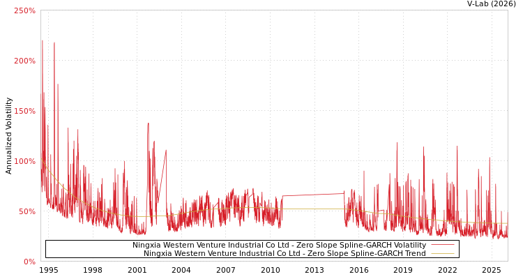 graph of Ningxia Western Venture Industrial Co Ltd S0GARCH