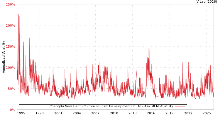 graph of Chengdu New Tianfu Culture Tourism Development Co Ltd AMEM