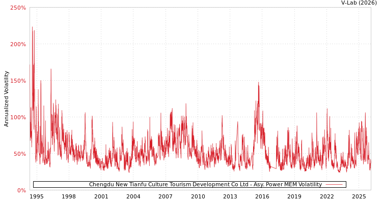 graph of Chengdu New Tianfu Culture Tourism Development Co Ltd APMEM