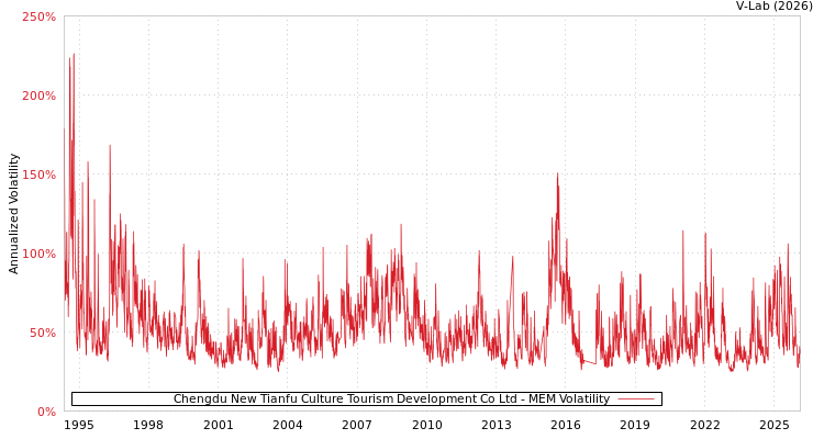 graph of Chengdu New Tianfu Culture Tourism Development Co Ltd MEM