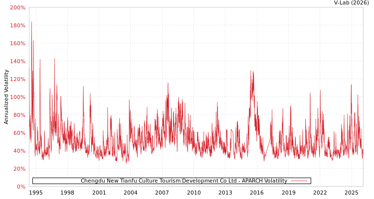 graph of Chengdu New Tianfu Culture Tourism Development Co Ltd APARCH