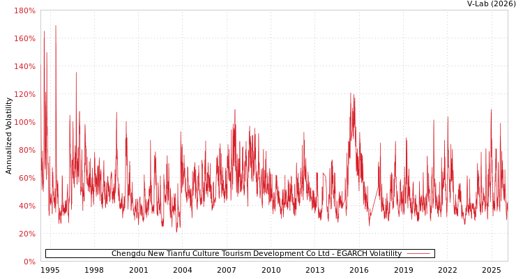 graph of Chengdu New Tianfu Culture Tourism Development Co Ltd EGARCH