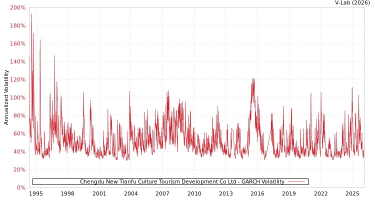 graph of Chengdu New Tianfu Culture Tourism Development Co Ltd GARCH
