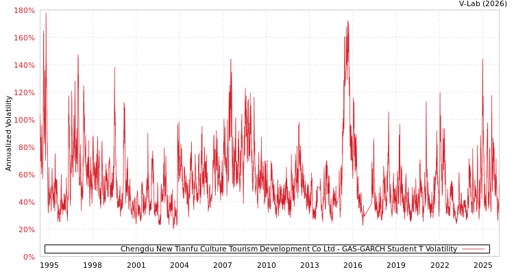 graph of Chengdu New Tianfu Culture Tourism Development Co Ltd GAS-GARCH-T