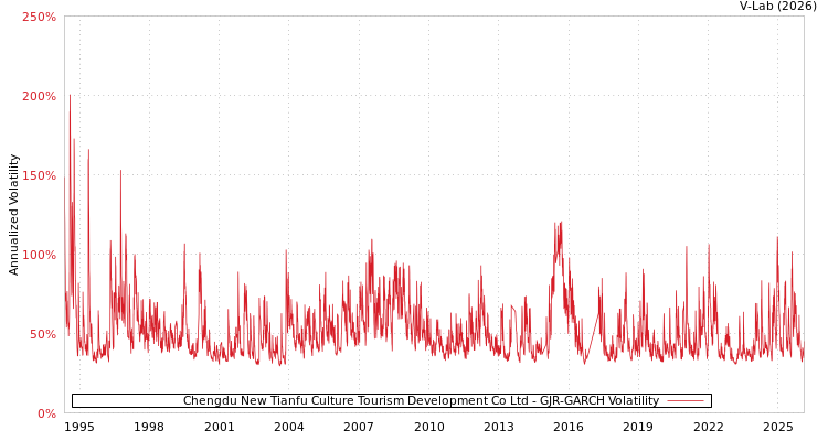 graph of Chengdu New Tianfu Culture Tourism Development Co Ltd GJR-GARCH