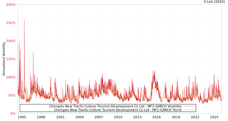 graph of Chengdu New Tianfu Culture Tourism Development Co Ltd MF2-GARCH