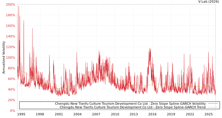 graph of Chengdu New Tianfu Culture Tourism Development Co Ltd S0GARCH