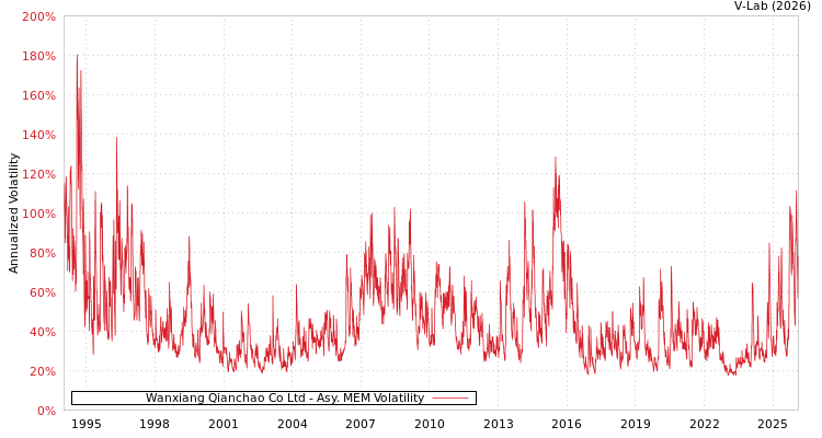 graph of Wanxiang Qianchao Co Ltd AMEM