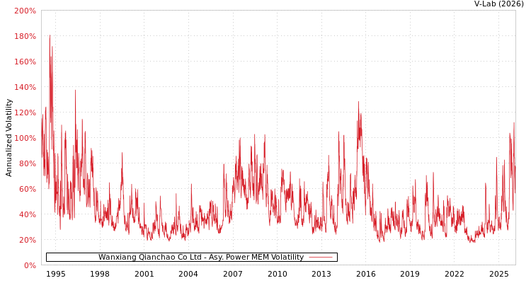 graph of Wanxiang Qianchao Co Ltd APMEM