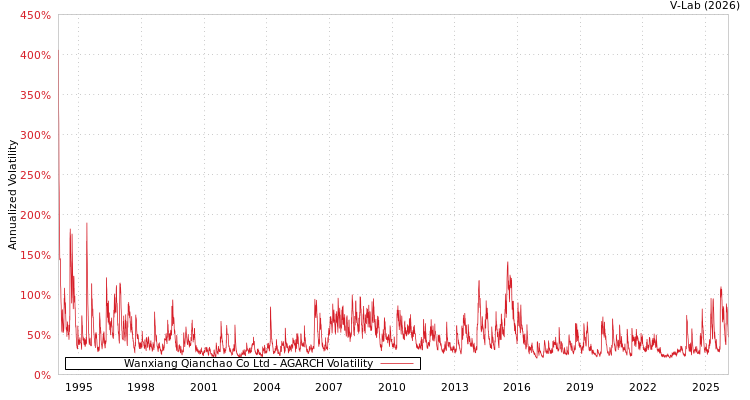 graph of Wanxiang Qianchao Co Ltd AGARCH