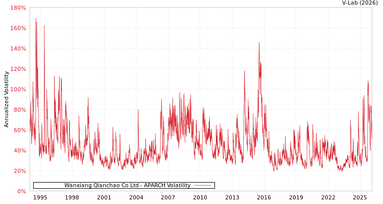 graph of Wanxiang Qianchao Co Ltd APARCH