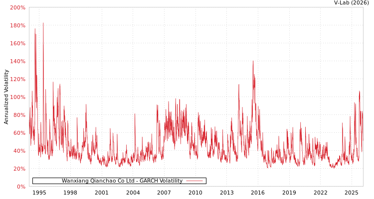graph of Wanxiang Qianchao Co Ltd GARCH