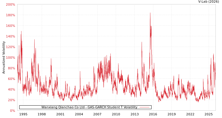 graph of Wanxiang Qianchao Co Ltd GAS-GARCH-T