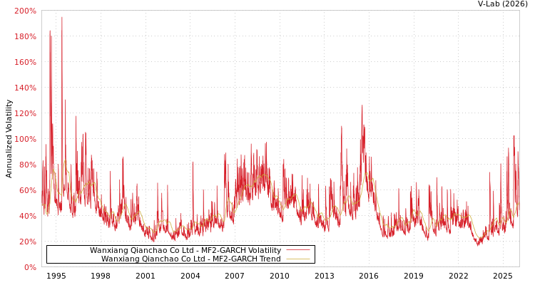 graph of Wanxiang Qianchao Co Ltd MF2-GARCH