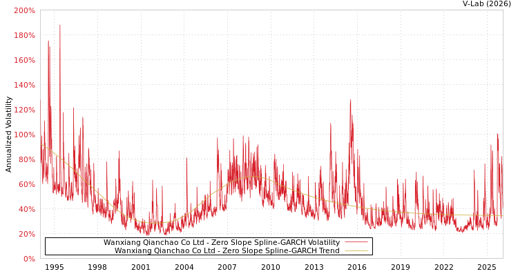 graph of Wanxiang Qianchao Co Ltd S0GARCH