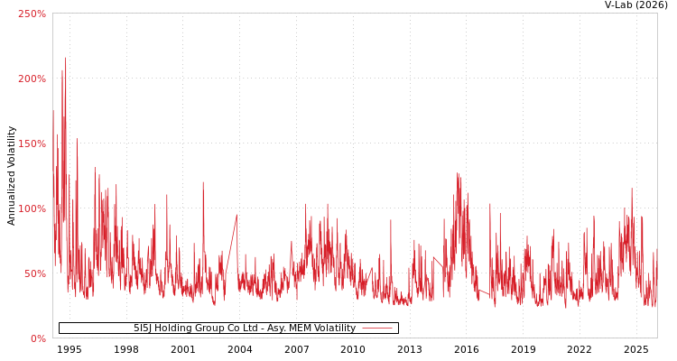 graph of 5I5J Holding Group Co Ltd AMEM
