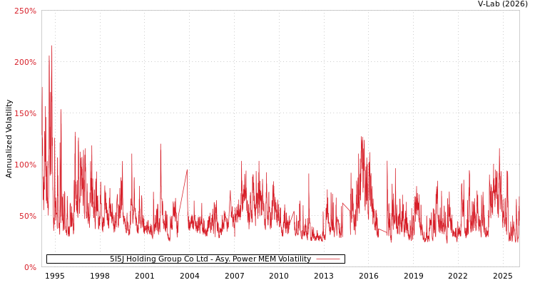 graph of 5I5J Holding Group Co Ltd APMEM