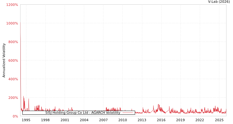 graph of 5I5J Holding Group Co Ltd AGARCH