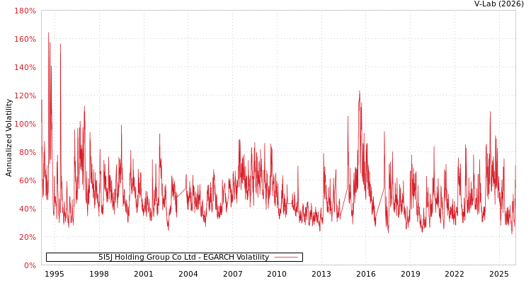 graph of 5I5J Holding Group Co Ltd EGARCH