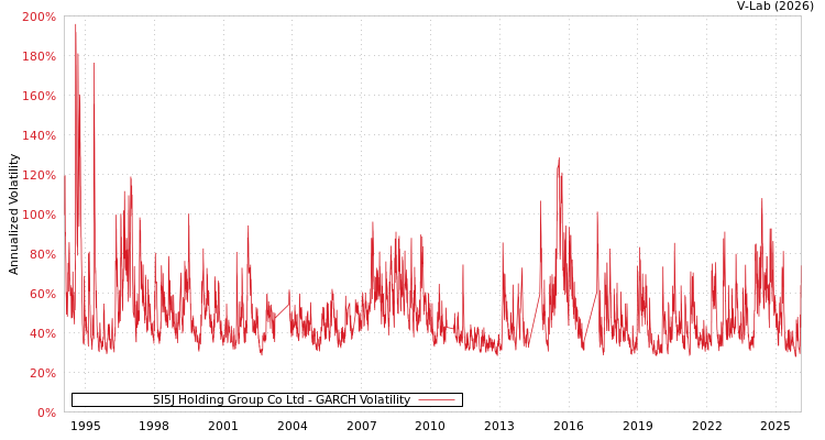 graph of 5I5J Holding Group Co Ltd GARCH