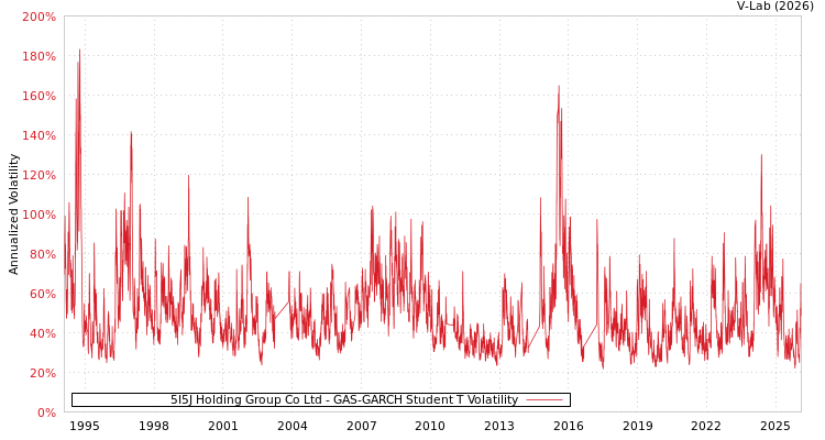 graph of 5I5J Holding Group Co Ltd GAS-GARCH-T