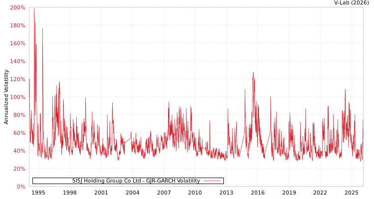 graph of 5I5J Holding Group Co Ltd GJR-GARCH