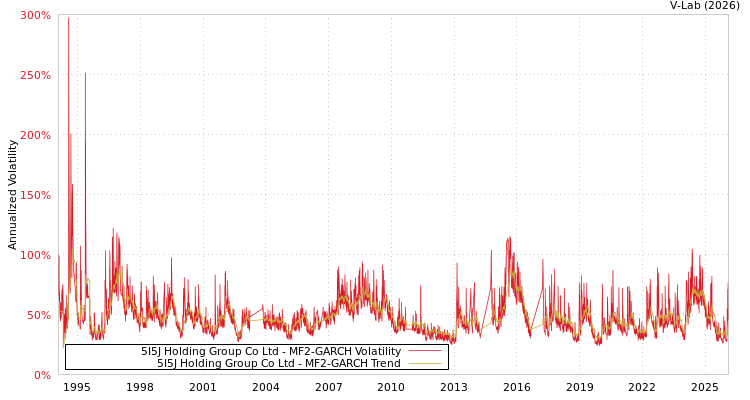 graph of 5I5J Holding Group Co Ltd MF2-GARCH