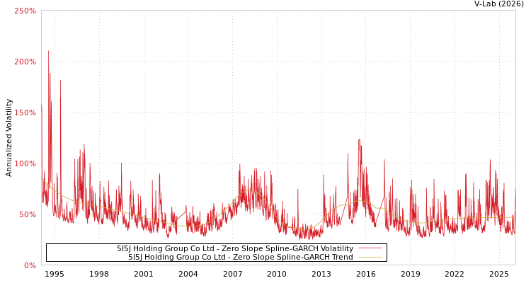 graph of 5I5J Holding Group Co Ltd S0GARCH