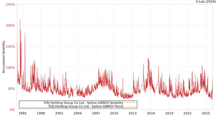 graph of 5I5J Holding Group Co Ltd SGARCH